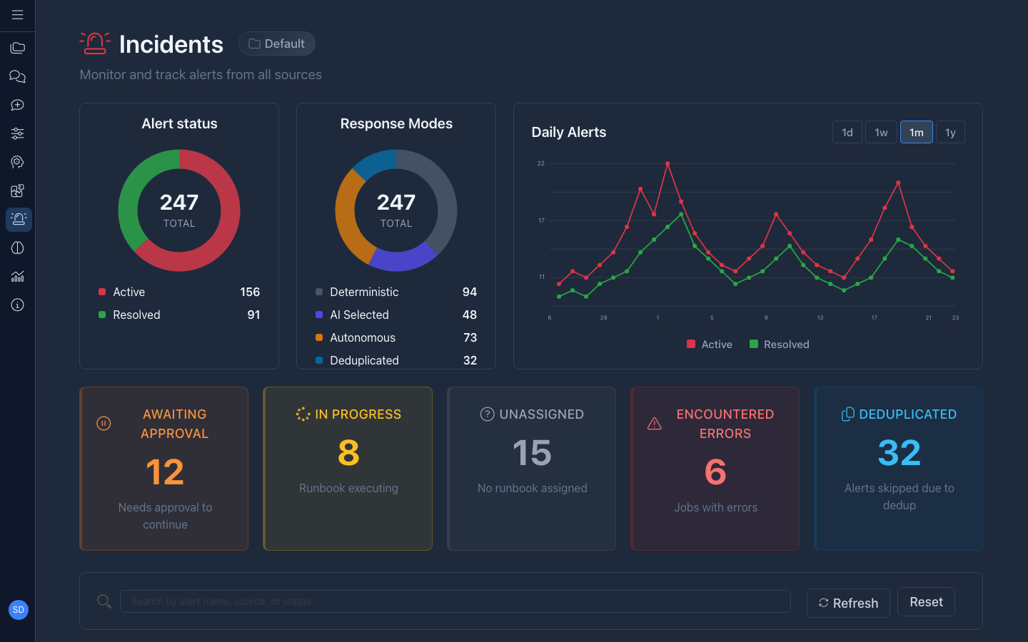 DagKnows Incidents Dashboard - Monitor and track alerts with AI-powered response modes